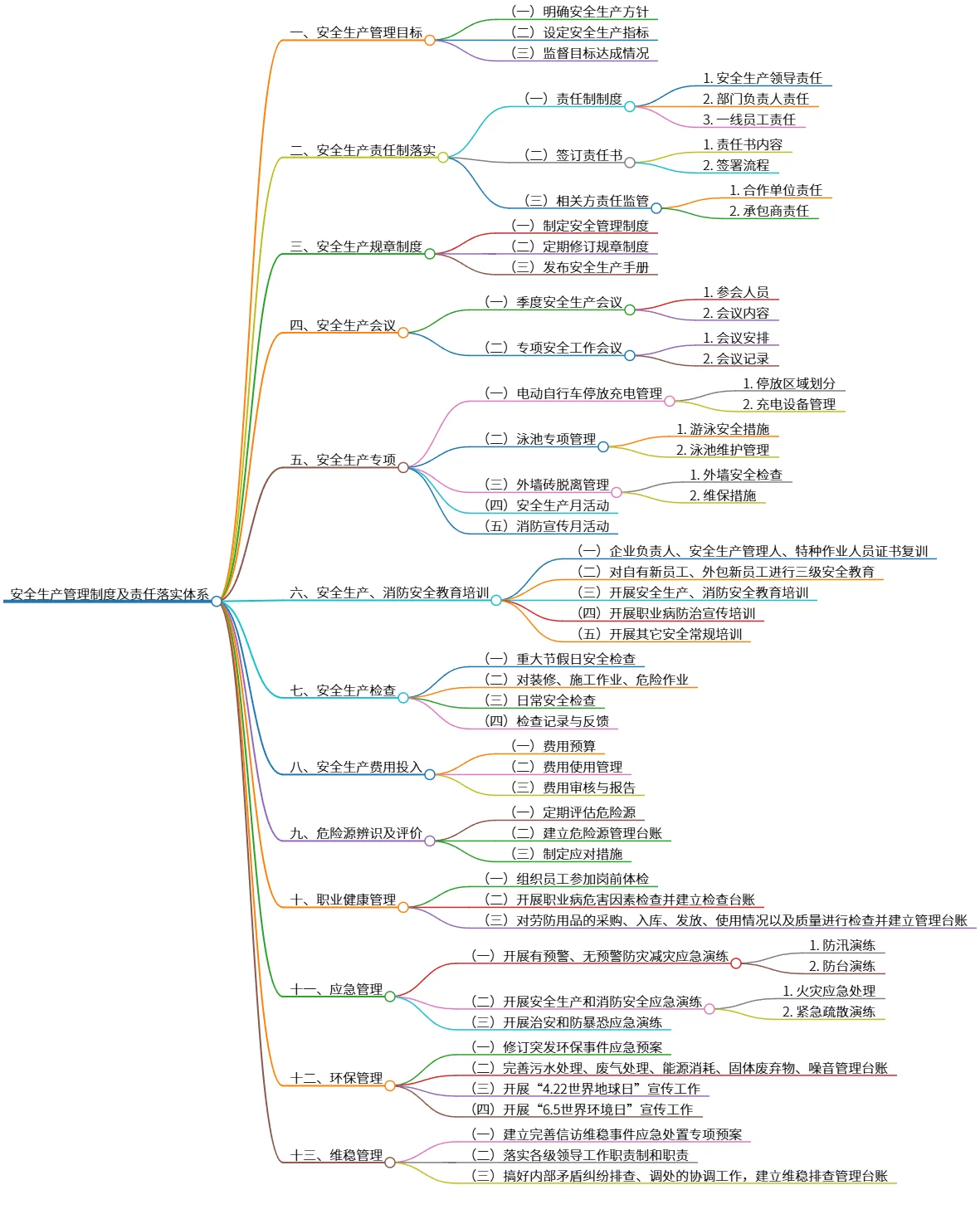 安全生产管理制度及责任落实体系