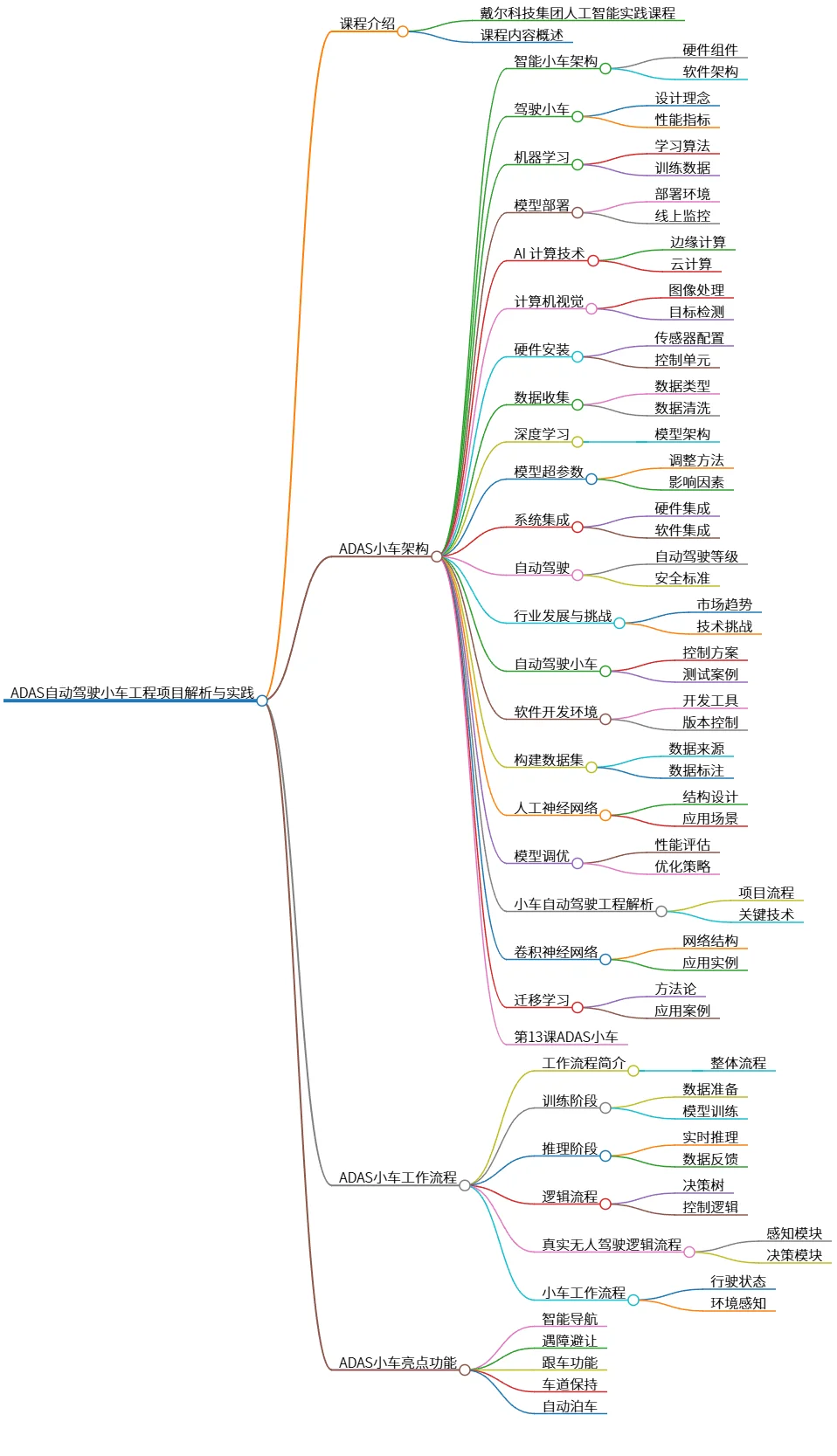 ADAS自动驾驶小车工程项目解析与实践