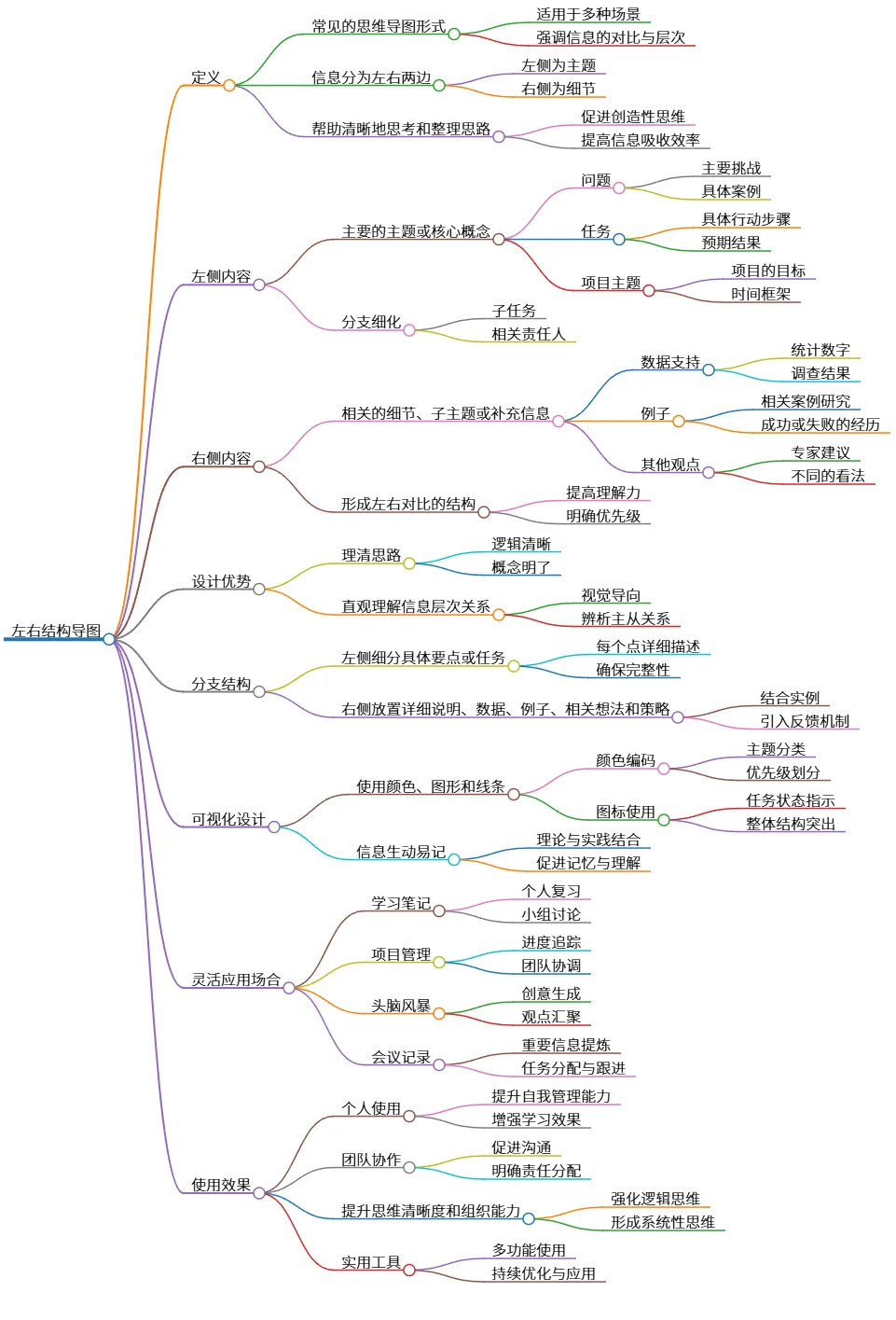 左右结构导图：思维整理与信息层次清晰化工具