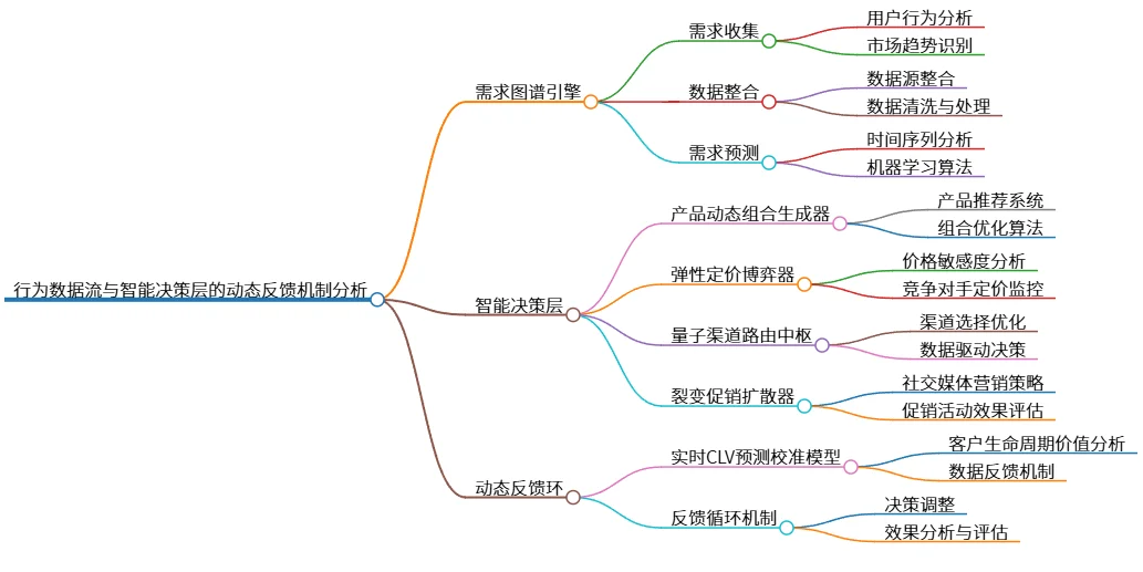 行为数据流与智能决策层的动态反馈机制分析