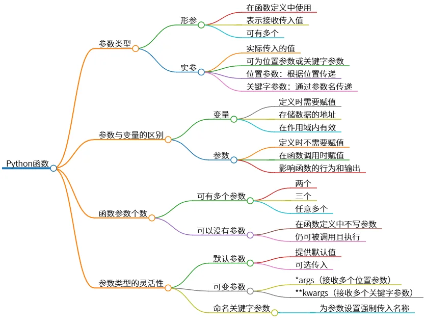 Python函数：参数类型、变量区别及个数