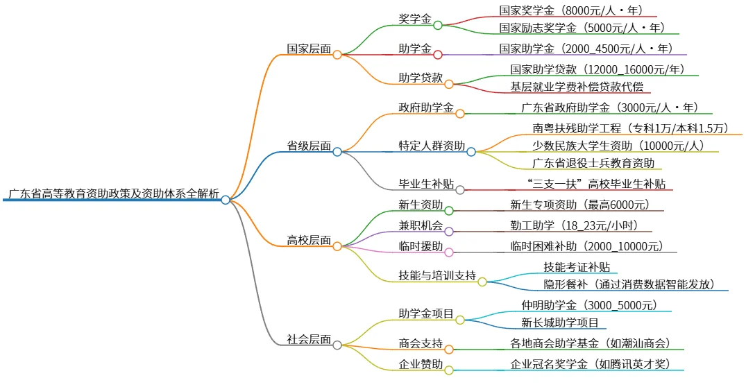 广东省高等教育资助政策及资助体系全解析