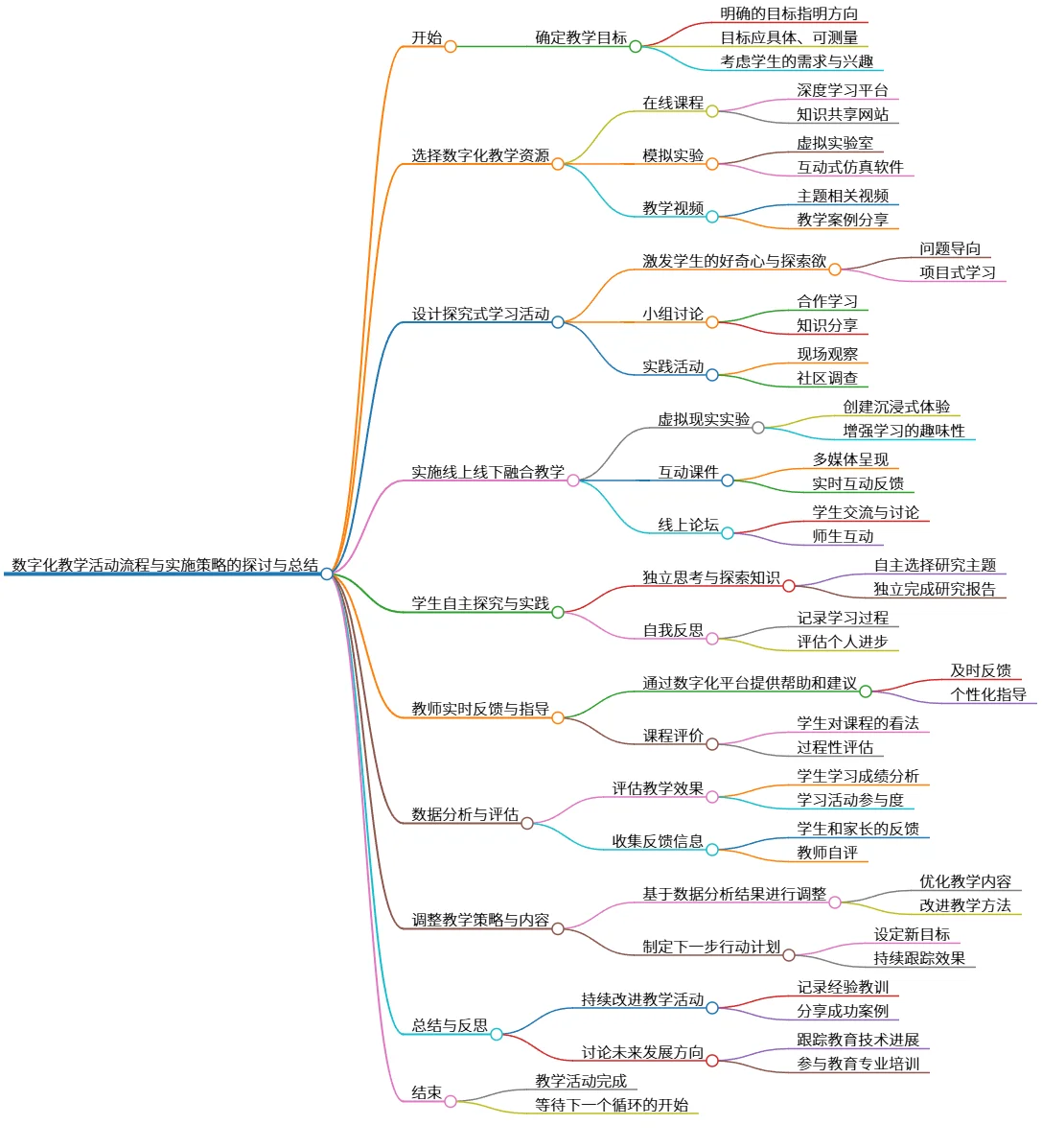 数字化教学活动流程与实施策略的探讨与总结