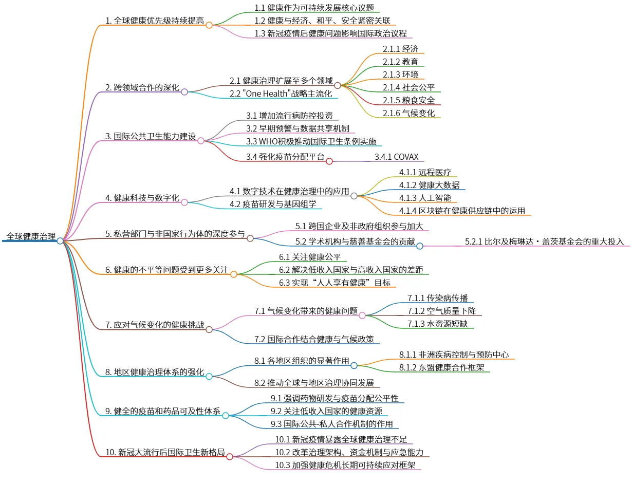 全球健康治理：趋势、挑战与未来展望