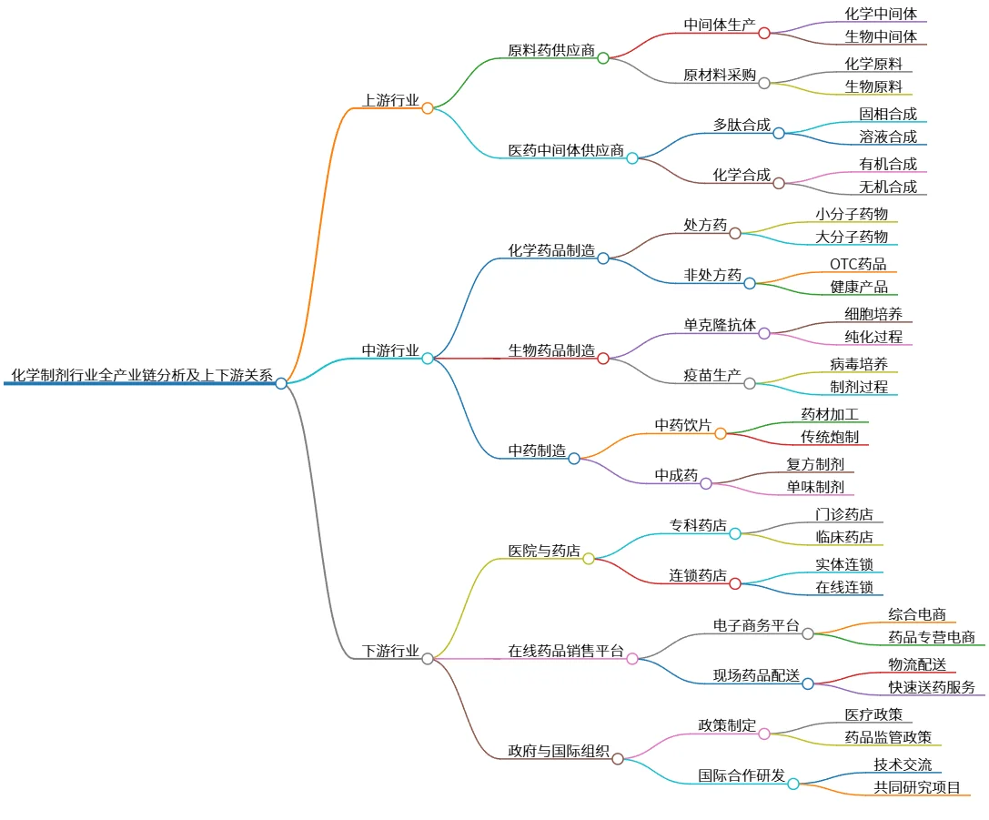 化学制剂行业全产业链分析及上下游关系