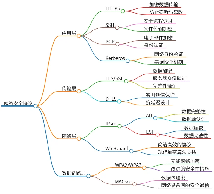 网络安全协议的各层次及其主要技术概述